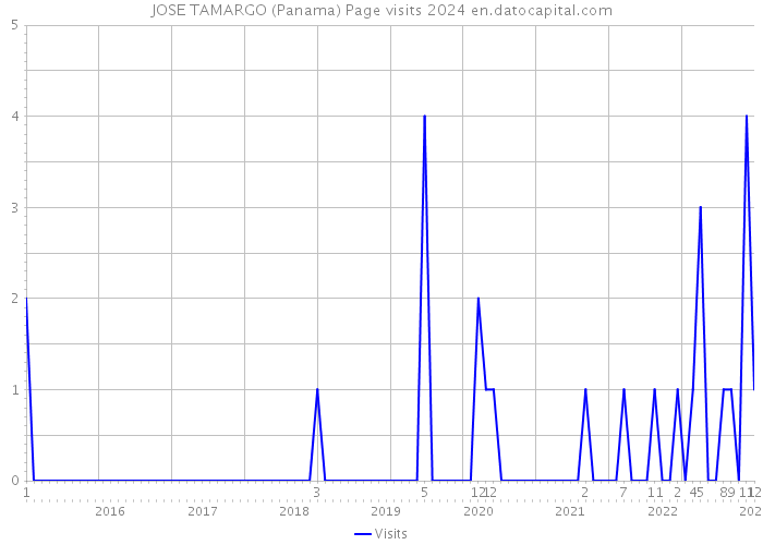 JOSE TAMARGO (Panama) Page visits 2024 