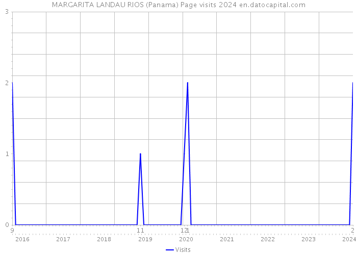 MARGARITA LANDAU RIOS (Panama) Page visits 2024 
