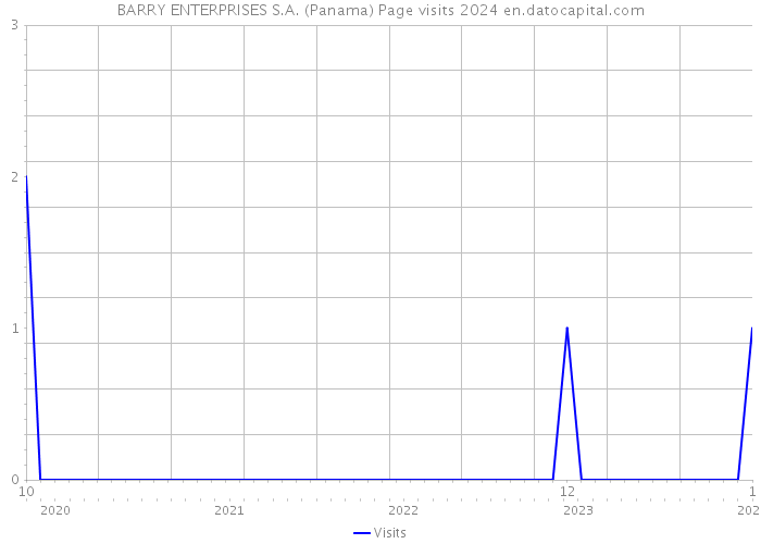 BARRY ENTERPRISES S.A. (Panama) Page visits 2024 
