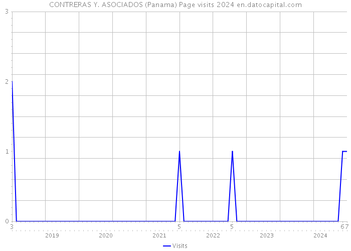 CONTRERAS Y. ASOCIADOS (Panama) Page visits 2024 