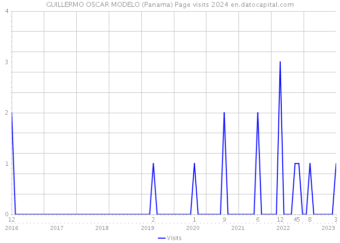 GUILLERMO OSCAR MODELO (Panama) Page visits 2024 