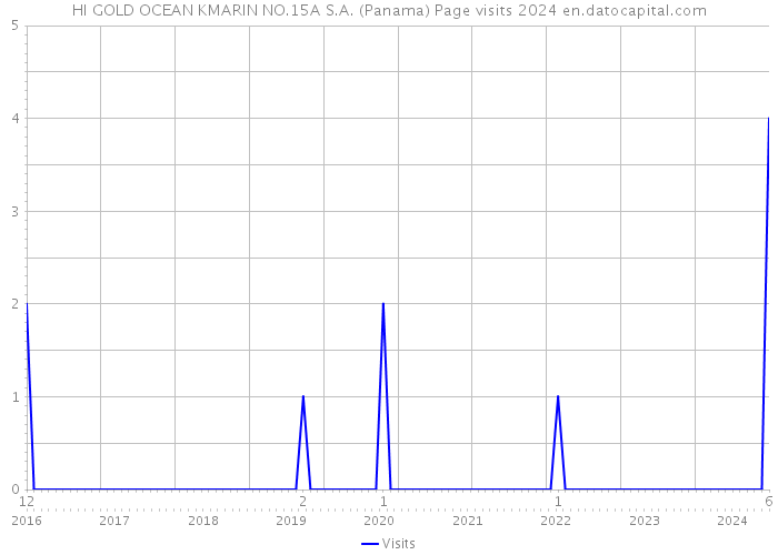 HI GOLD OCEAN KMARIN NO.15A S.A. (Panama) Page visits 2024 