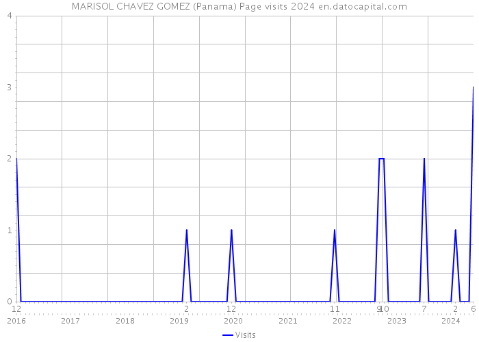 MARISOL CHAVEZ GOMEZ (Panama) Page visits 2024 