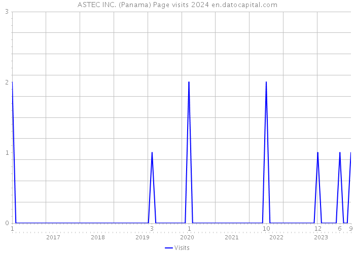 ASTEC INC. (Panama) Page visits 2024 