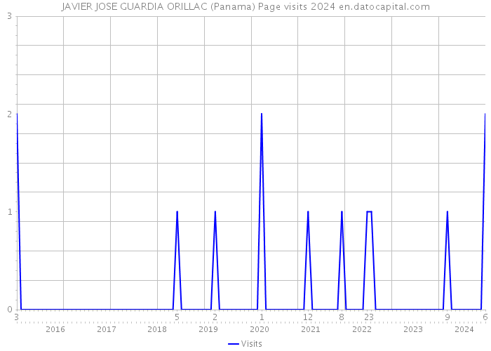 JAVIER JOSE GUARDIA ORILLAC (Panama) Page visits 2024 