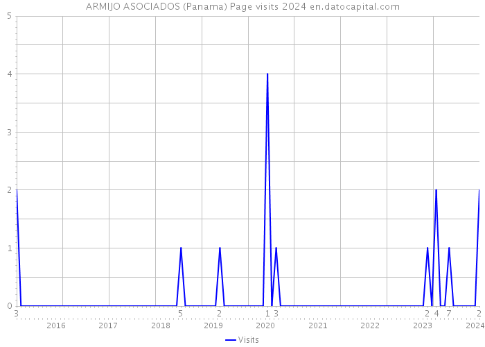 ARMIJO ASOCIADOS (Panama) Page visits 2024 