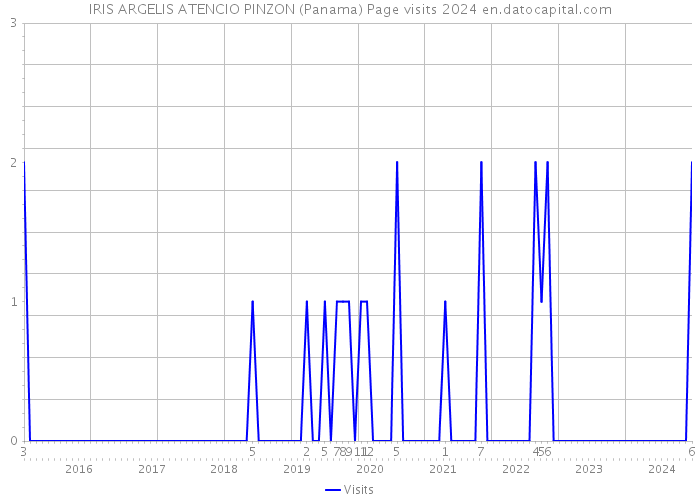 IRIS ARGELIS ATENCIO PINZON (Panama) Page visits 2024 