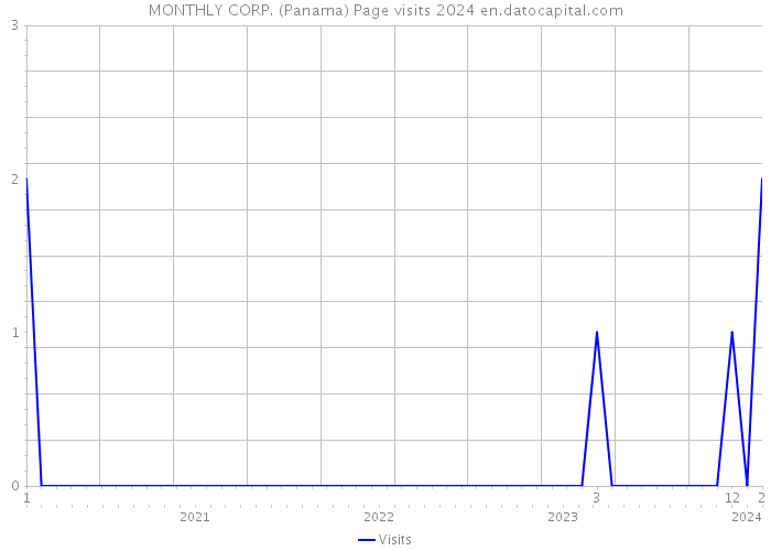 MONTHLY CORP. (Panama) Page visits 2024 