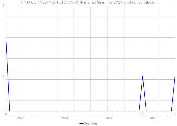 VINTAGE INVESTMENT LTD. CORP. (Panama) Searches 2024 