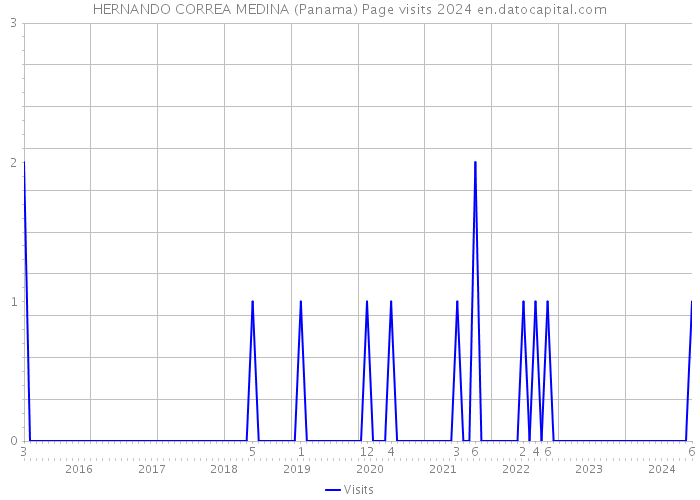 HERNANDO CORREA MEDINA (Panama) Page visits 2024 