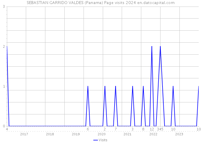 SEBASTIAN GARRIDO VALDES (Panama) Page visits 2024 