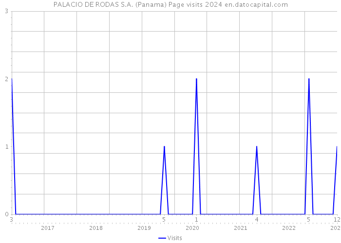 PALACIO DE RODAS S.A. (Panama) Page visits 2024 