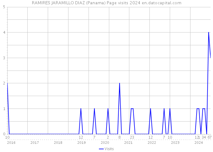 RAMIRES JARAMILLO DIAZ (Panama) Page visits 2024 