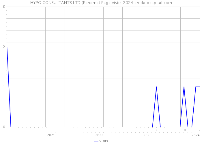 HYPO CONSULTANTS LTD (Panama) Page visits 2024 