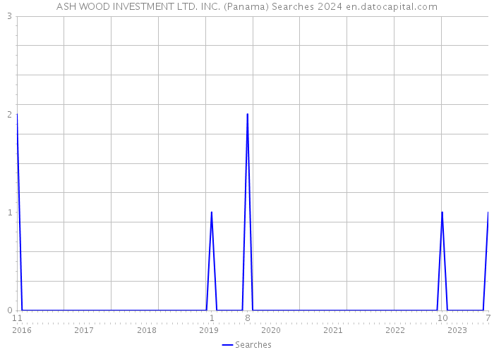 ASH WOOD INVESTMENT LTD. INC. (Panama) Searches 2024 