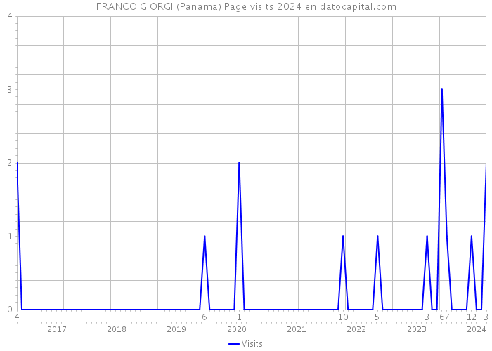 FRANCO GIORGI (Panama) Page visits 2024 