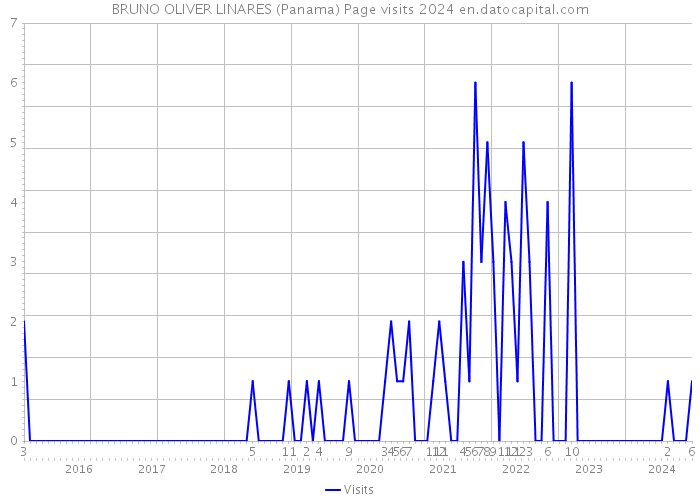 BRUNO OLIVER LINARES (Panama) Page visits 2024 