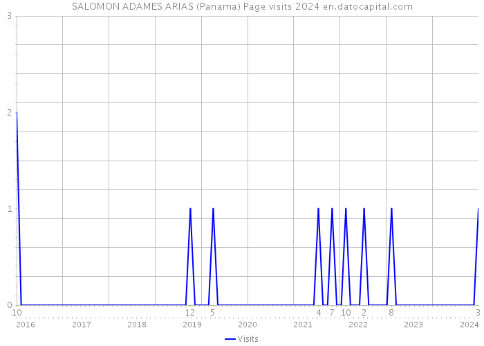 SALOMON ADAMES ARIAS (Panama) Page visits 2024 