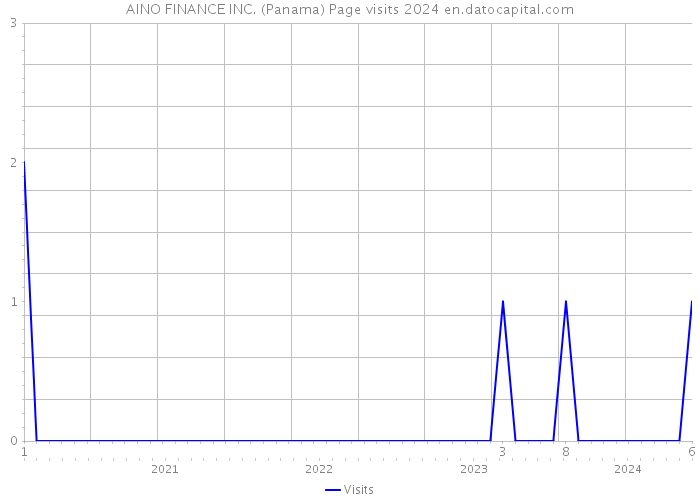 AINO FINANCE INC. (Panama) Page visits 2024 