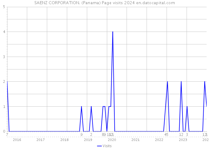 SAENZ CORPORATION. (Panama) Page visits 2024 