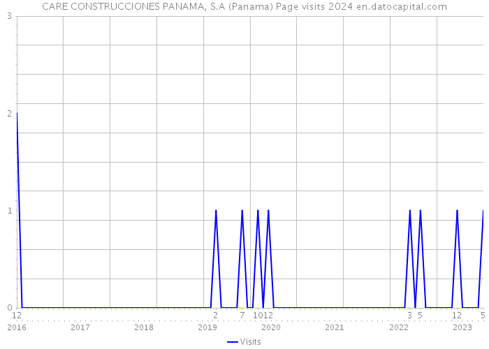CARE CONSTRUCCIONES PANAMA, S.A (Panama) Page visits 2024 