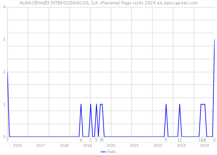 ALMACENAJES INTEROCEANICOS, S.A. (Panama) Page visits 2024 