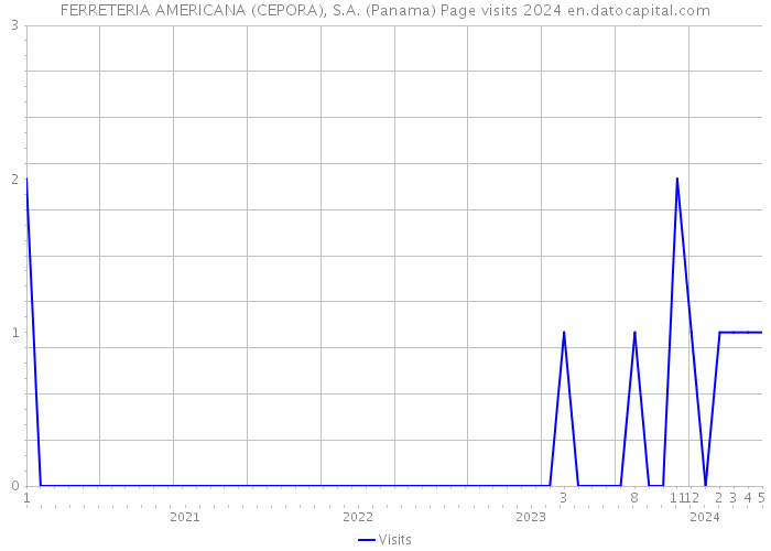 FERRETERIA AMERICANA (CEPORA), S.A. (Panama) Page visits 2024 