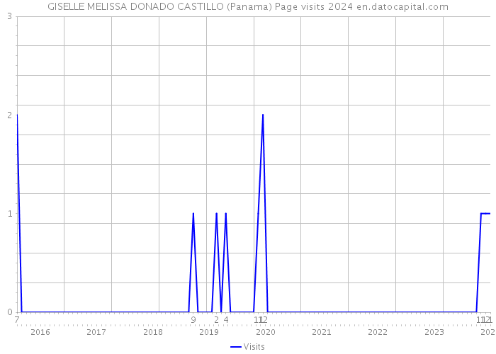 GISELLE MELISSA DONADO CASTILLO (Panama) Page visits 2024 