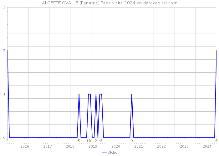 ALCESTE OVALLE (Panama) Page visits 2024 