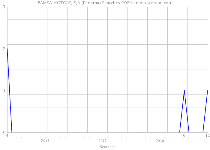 FAMSA MOTORS, S,A (Panama) Searches 2024 