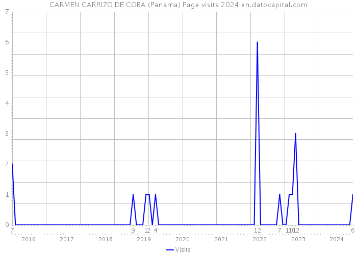 CARMEN CARRIZO DE COBA (Panama) Page visits 2024 