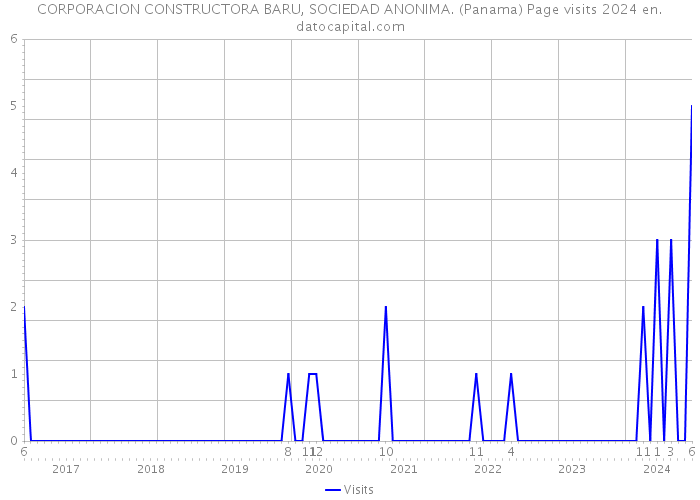 CORPORACION CONSTRUCTORA BARU, SOCIEDAD ANONIMA. (Panama) Page visits 2024 