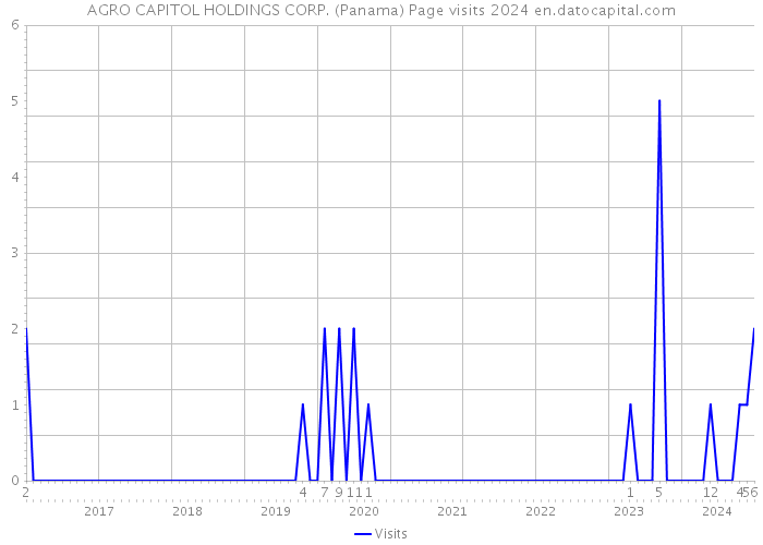AGRO CAPITOL HOLDINGS CORP. (Panama) Page visits 2024 