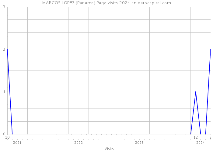 MARCOS LOPEZ (Panama) Page visits 2024 