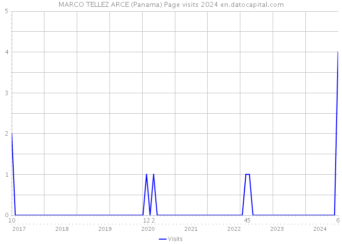 MARCO TELLEZ ARCE (Panama) Page visits 2024 
