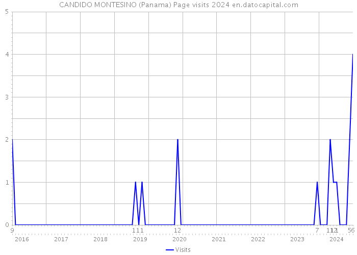 CANDIDO MONTESINO (Panama) Page visits 2024 