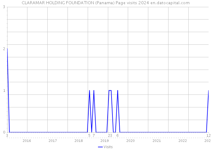 CLARAMAR HOLDING FOUNDATION (Panama) Page visits 2024 