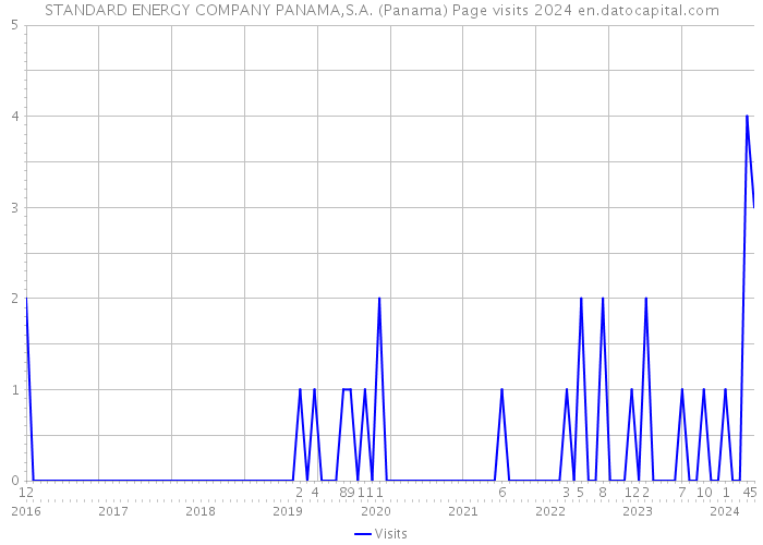 STANDARD ENERGY COMPANY PANAMA,S.A. (Panama) Page visits 2024 