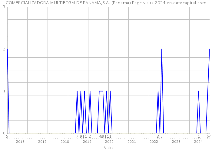 COMERCIALIZADORA MULTIFORM DE PANAMA,S.A. (Panama) Page visits 2024 