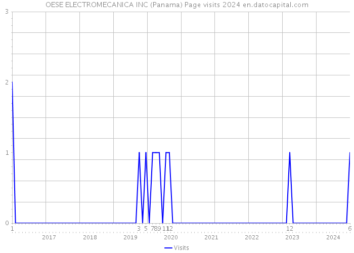 OESE ELECTROMECANICA INC (Panama) Page visits 2024 