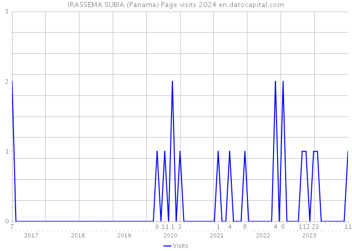 IRASSEMA SUBIA (Panama) Page visits 2024 