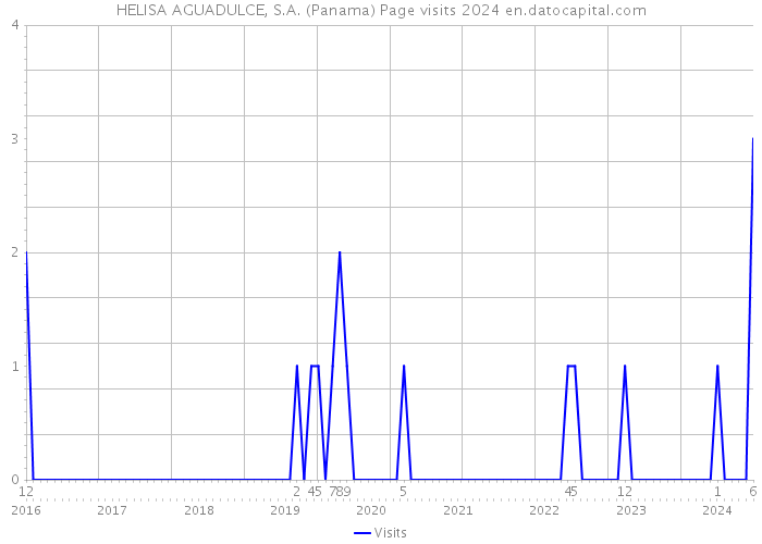 HELISA AGUADULCE, S.A. (Panama) Page visits 2024 