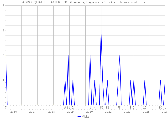 AGRO-QUALITE PACIFIC INC. (Panama) Page visits 2024 