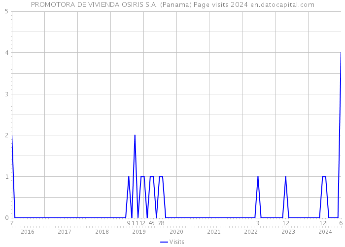 PROMOTORA DE VIVIENDA OSIRIS S.A. (Panama) Page visits 2024 