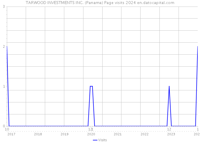 TARWOOD INVESTMENTS INC. (Panama) Page visits 2024 