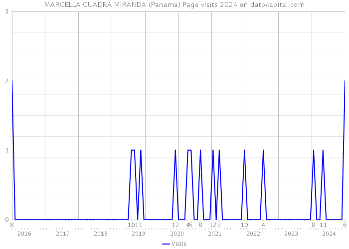 MARCELLA CUADRA MIRANDA (Panama) Page visits 2024 