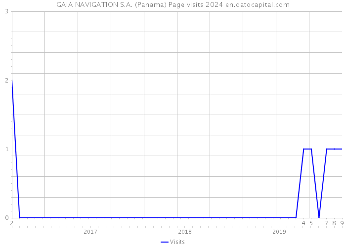 GAIA NAVIGATION S.A. (Panama) Page visits 2024 
