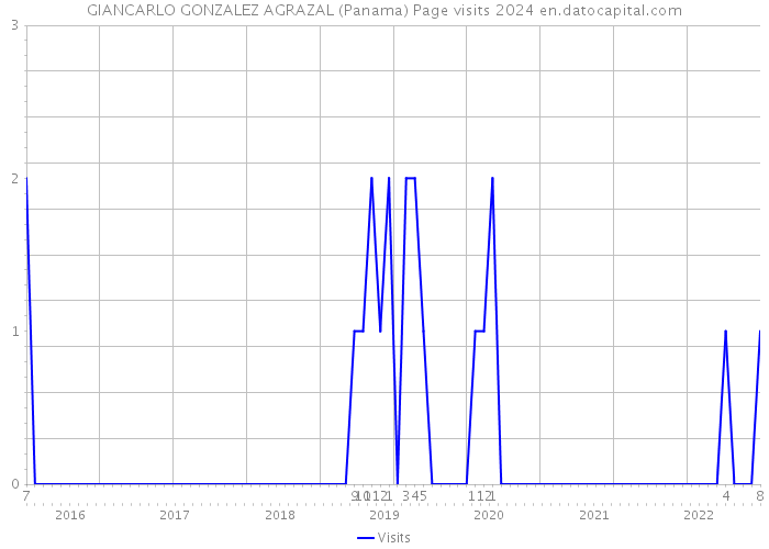 GIANCARLO GONZALEZ AGRAZAL (Panama) Page visits 2024 