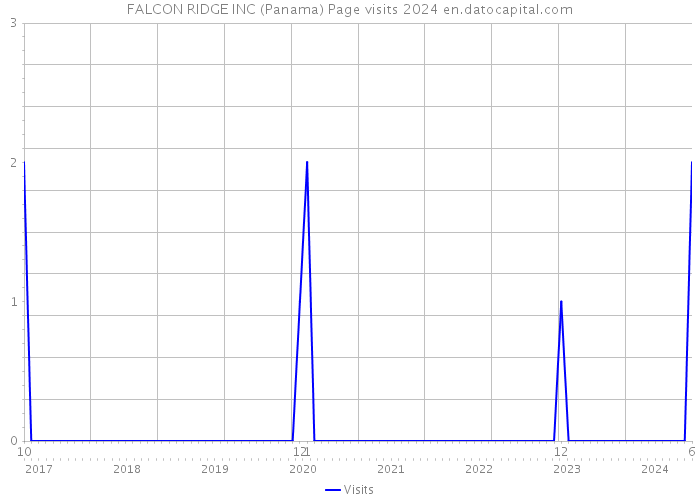 FALCON RIDGE INC (Panama) Page visits 2024 