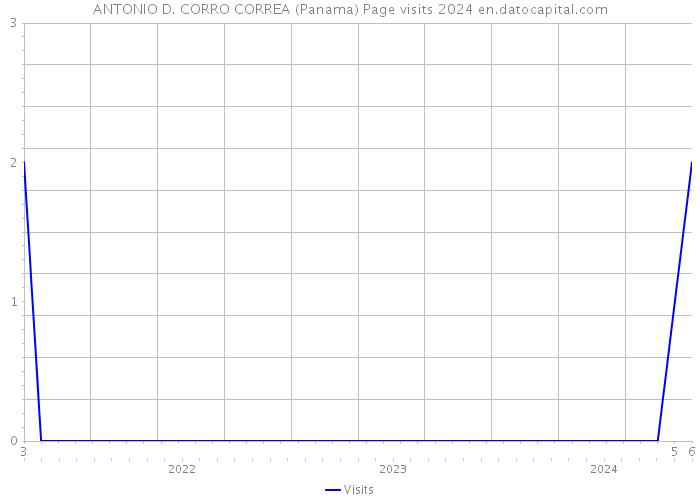ANTONIO D. CORRO CORREA (Panama) Page visits 2024 